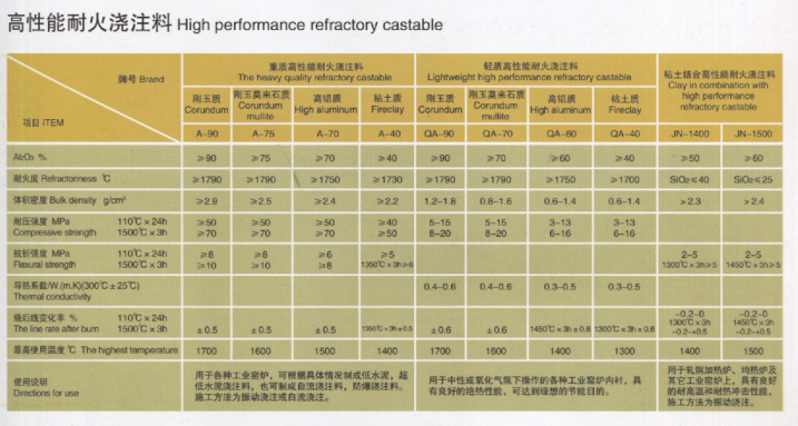 高性能耐火浇注料