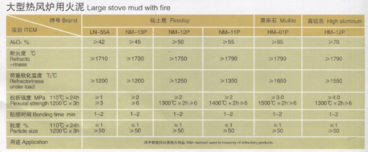 大型热风炉用火泥